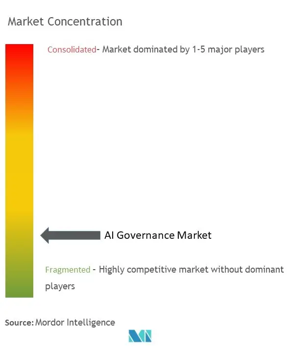 AI Governance Market Concentration