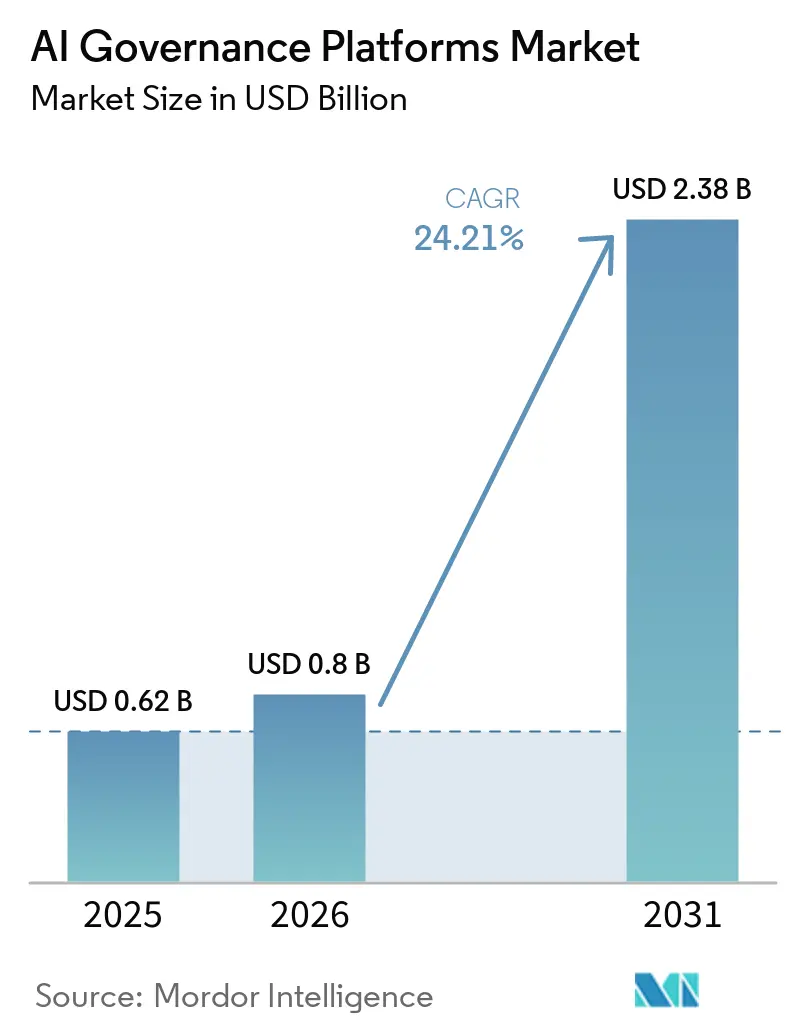 AI Governance Platforms Market Size
