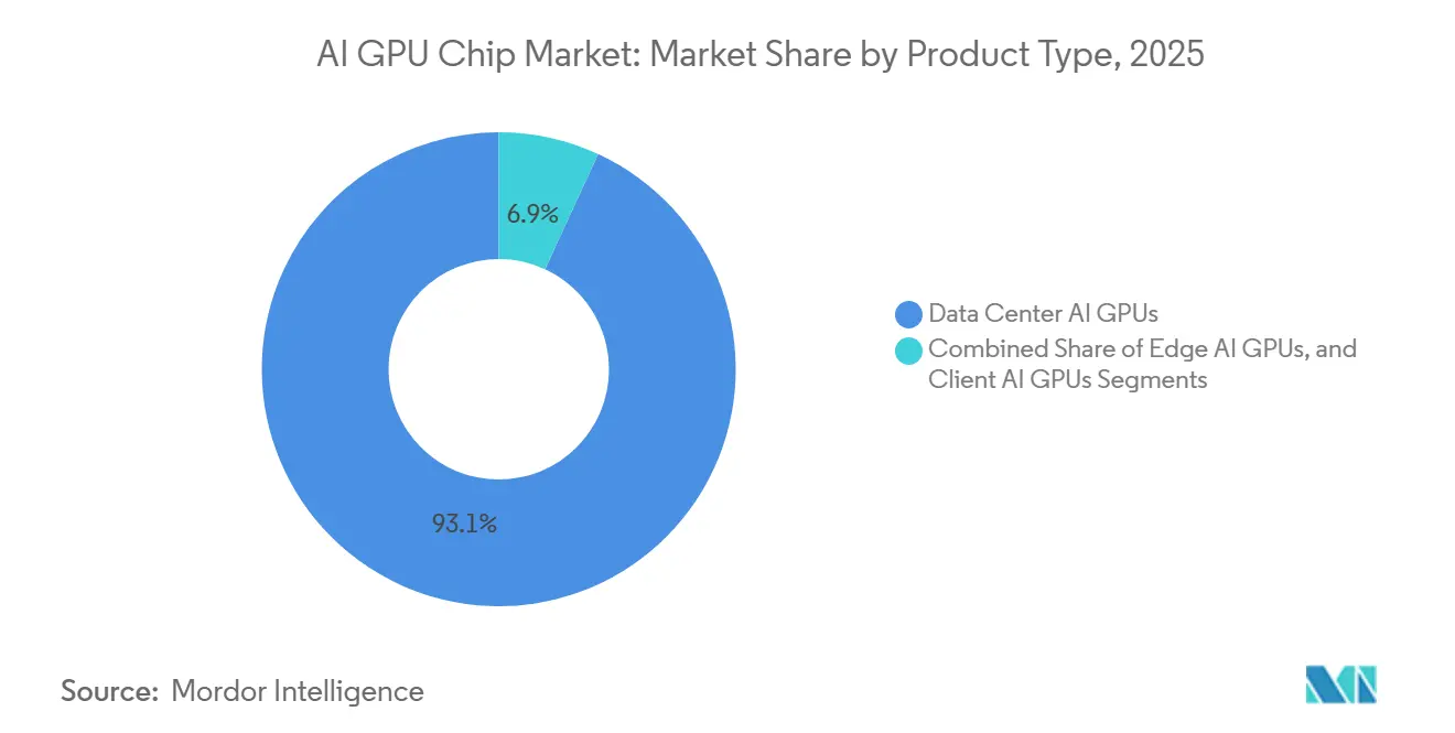 AI GPU Chip Market Share by Product Type, 2025
