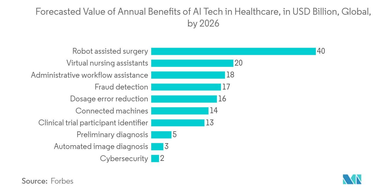 AI画像認識市場：医療分野におけるAI技術の年間利益予測額（億米ドル）：世界、2026年まで