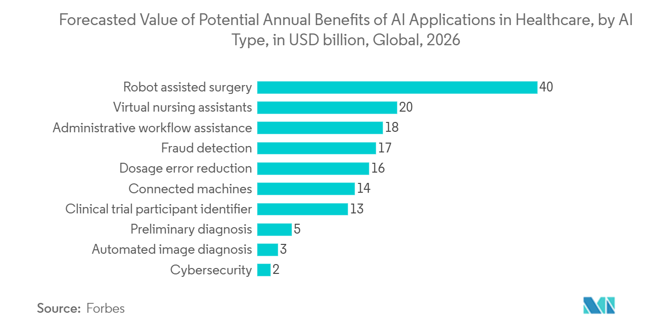 AI画像認識市場：ヘルスケアにおけるAI活用の年間潜在利益予測額（AIタイプ別）：億米ドル、世界