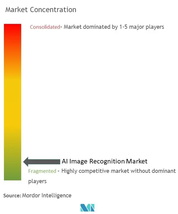 AI画像認識市場の集中度