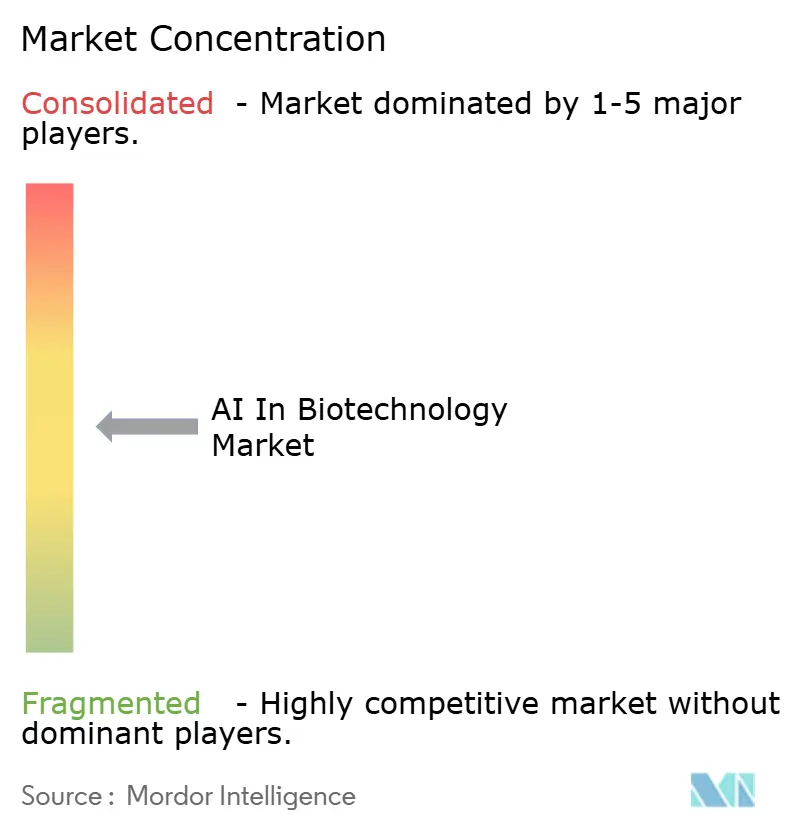 AI In Biotechnology Market