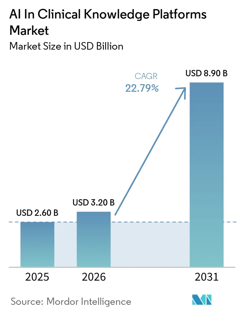 Mercado de IA en Plataformas de Conocimiento Clínico (2026 - 2031)