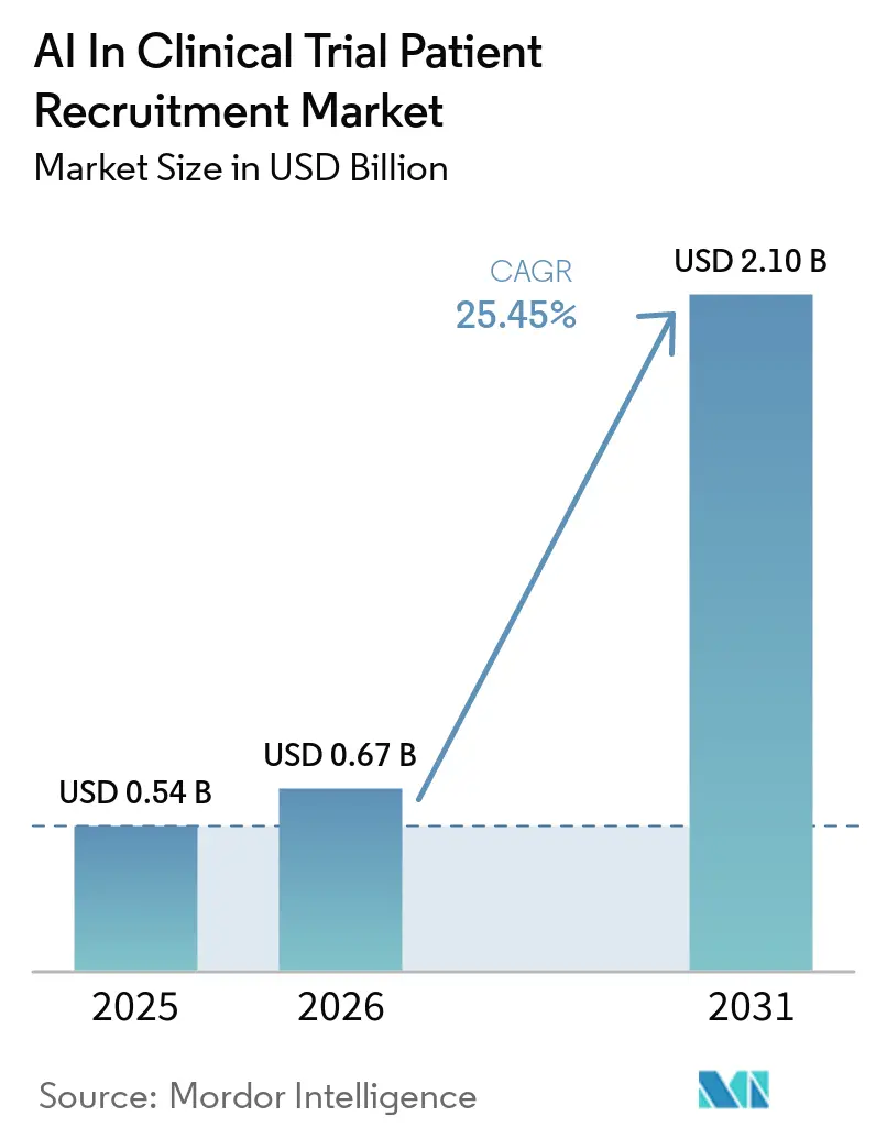 AI In Clinical Trial Patient Recruitment Market (2026 - 2031)