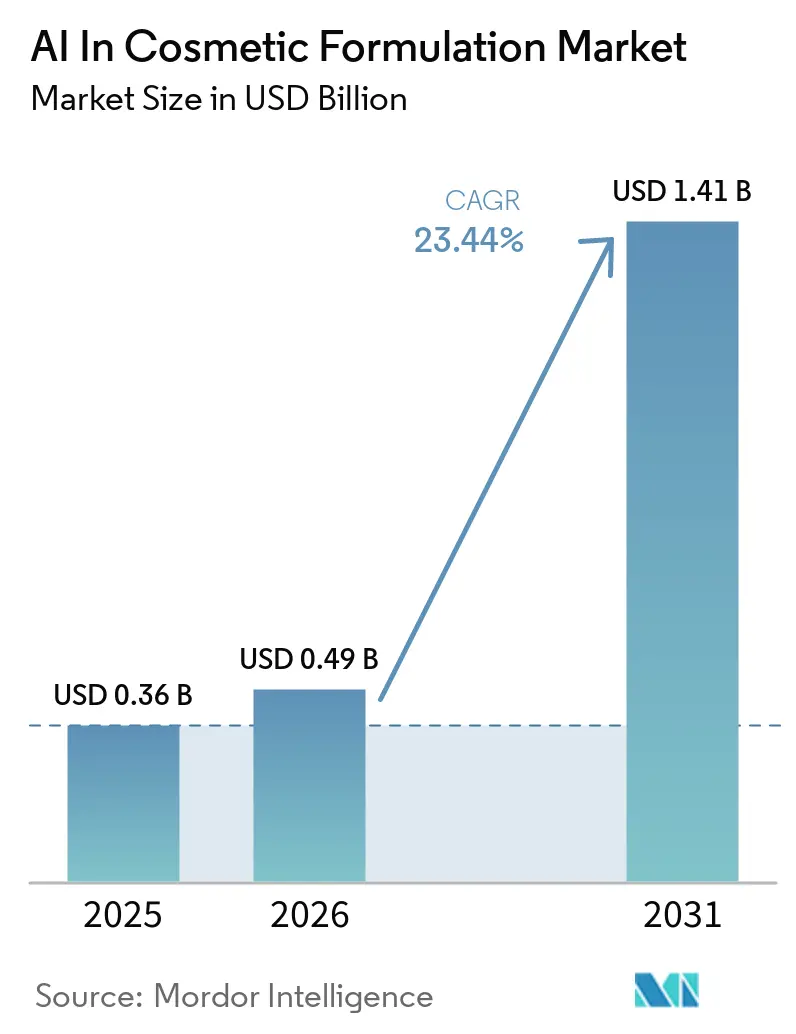 AI In Cosmetic Formulation Market Summary