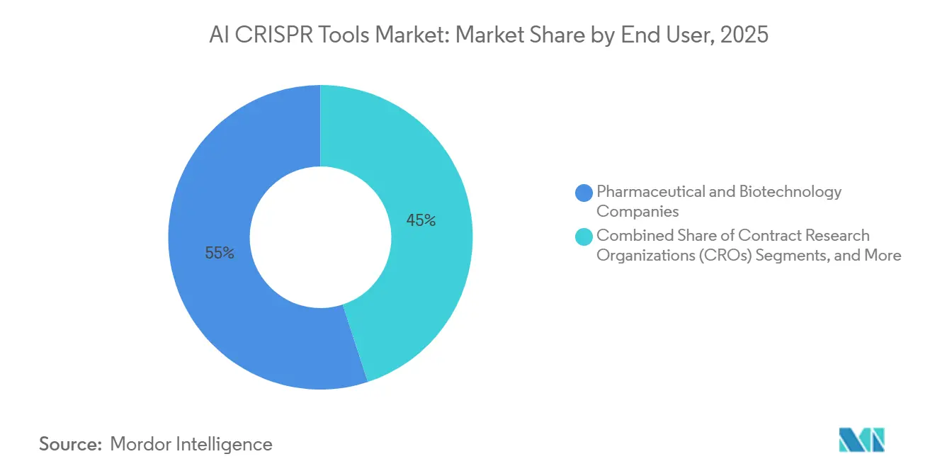 AI CRISPR Tools Market: Market Share by End User