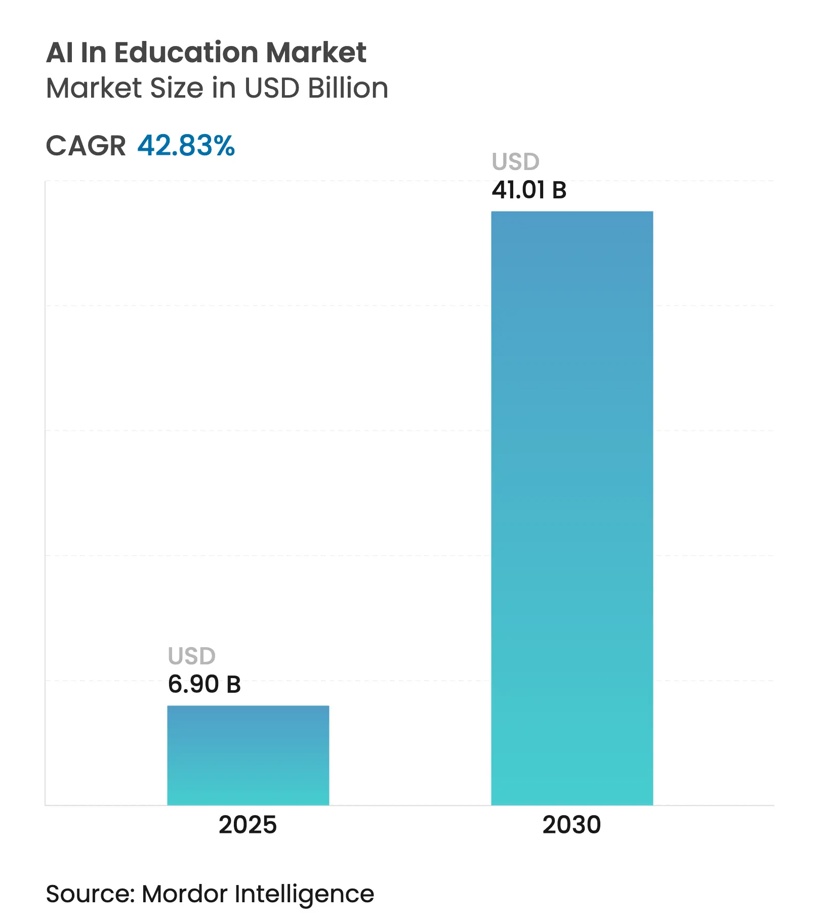 AI In Education Market (2025 - 2030)