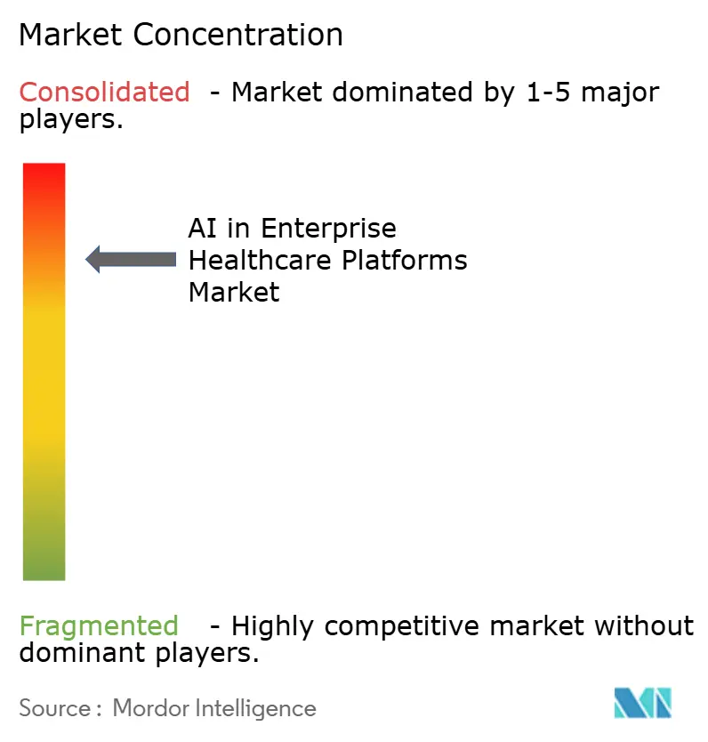 AI In Enterprise Healthcare Platforms Market