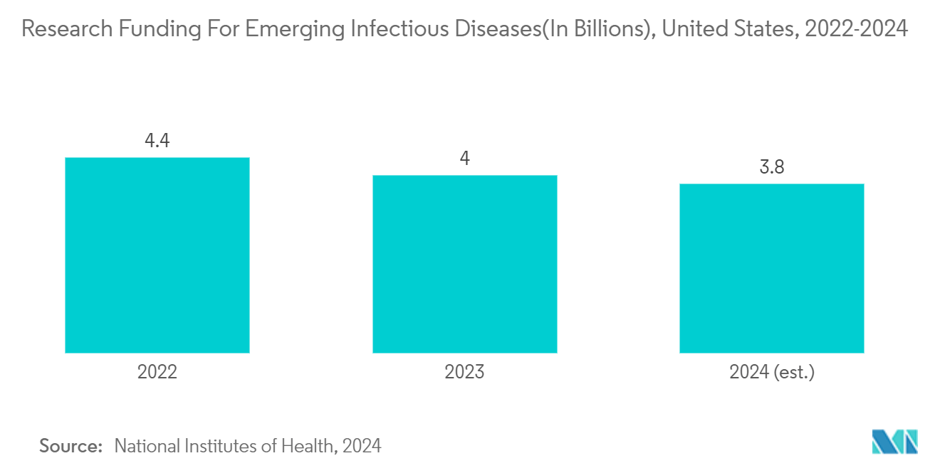 AI In Epidemiology Market: Research Funding For Emerging Infectious Diseases(In Billions), United States, 2022-2024