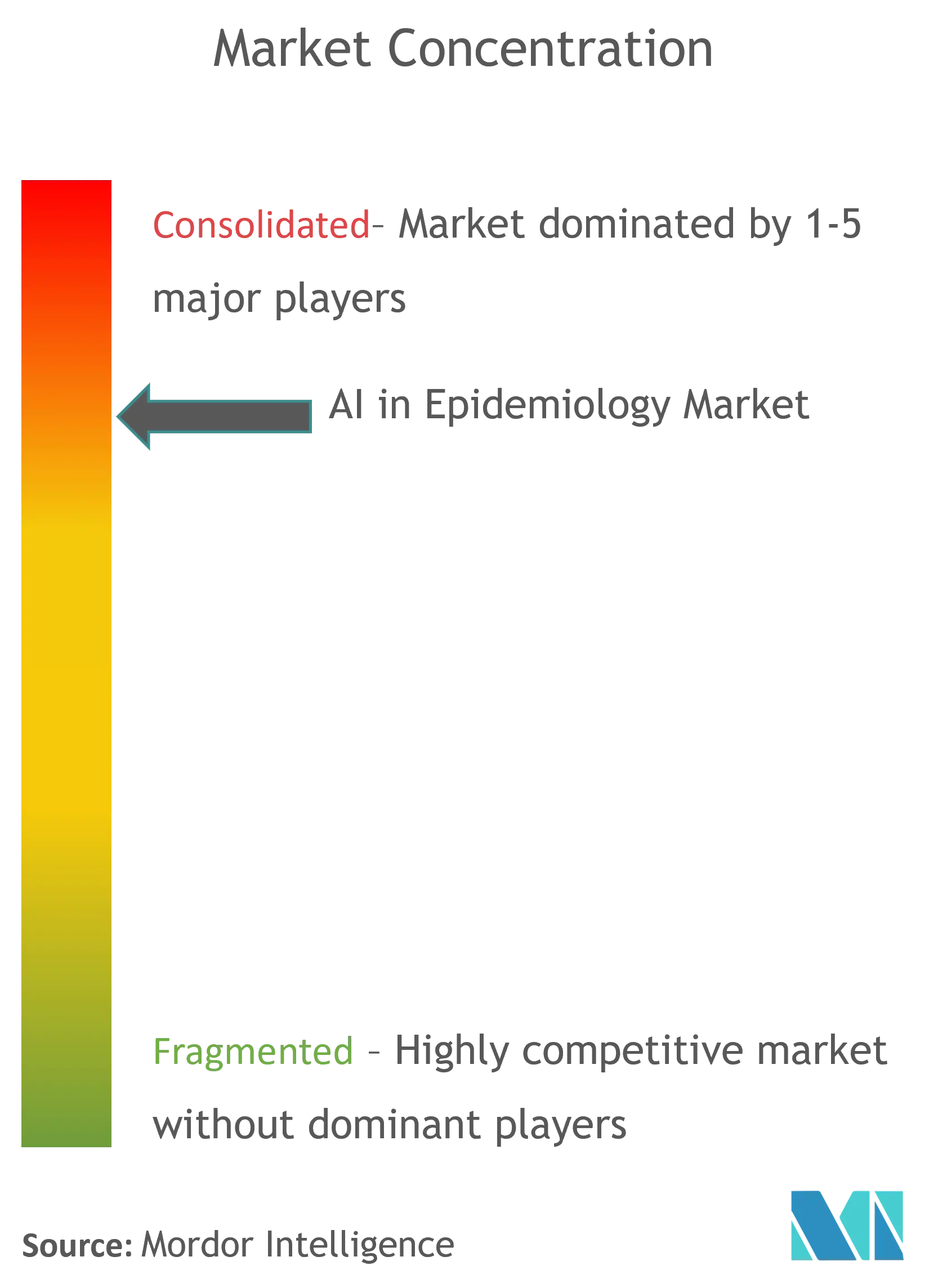 AI In Epidemiology Market Concentration