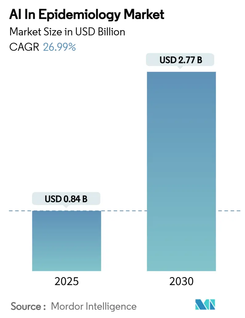 AI In Epidemiology Market (2025 - 2030)