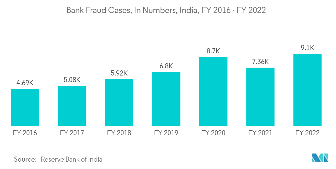 IA no mercado Fintech - Casos de fraude bancária, em números, Índia, ano fiscal de 2016 - ano fiscal de 2022