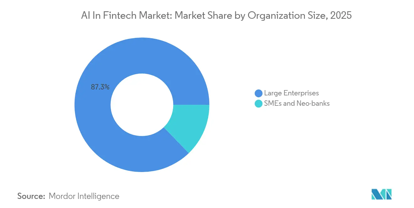 AI In Fintech Market: Market Share by Organization Size, 2025