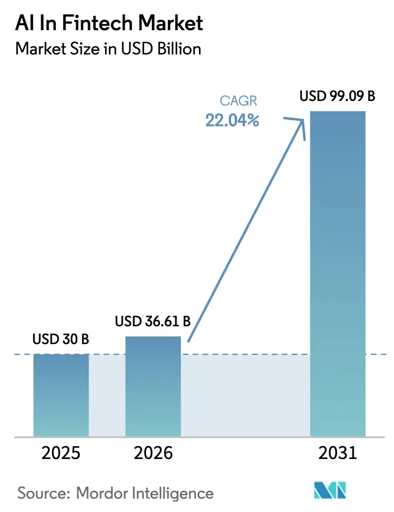 AI In Fintech Market (2025 - 2030)