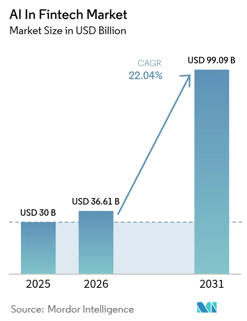 AI In Fintech Market (2025 - 2030)