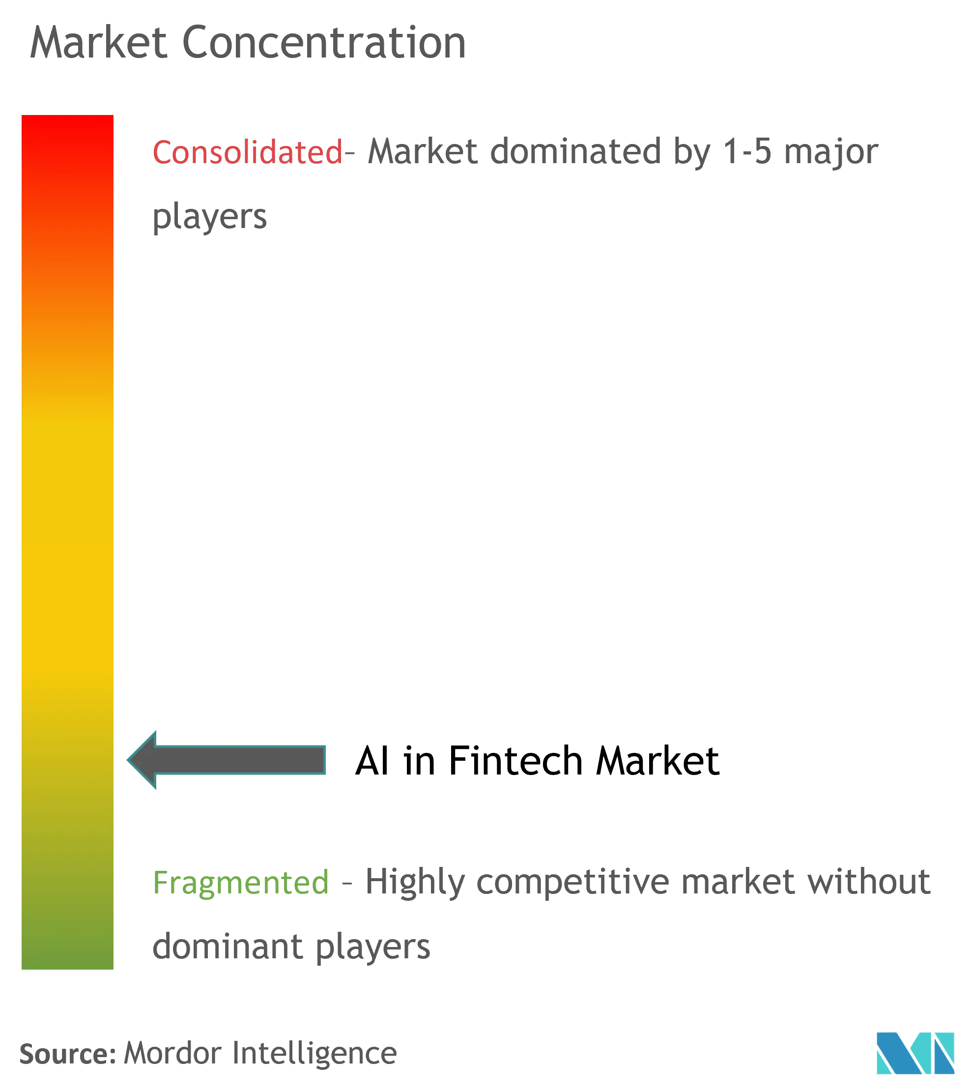 AI in Fintech Market Concentration