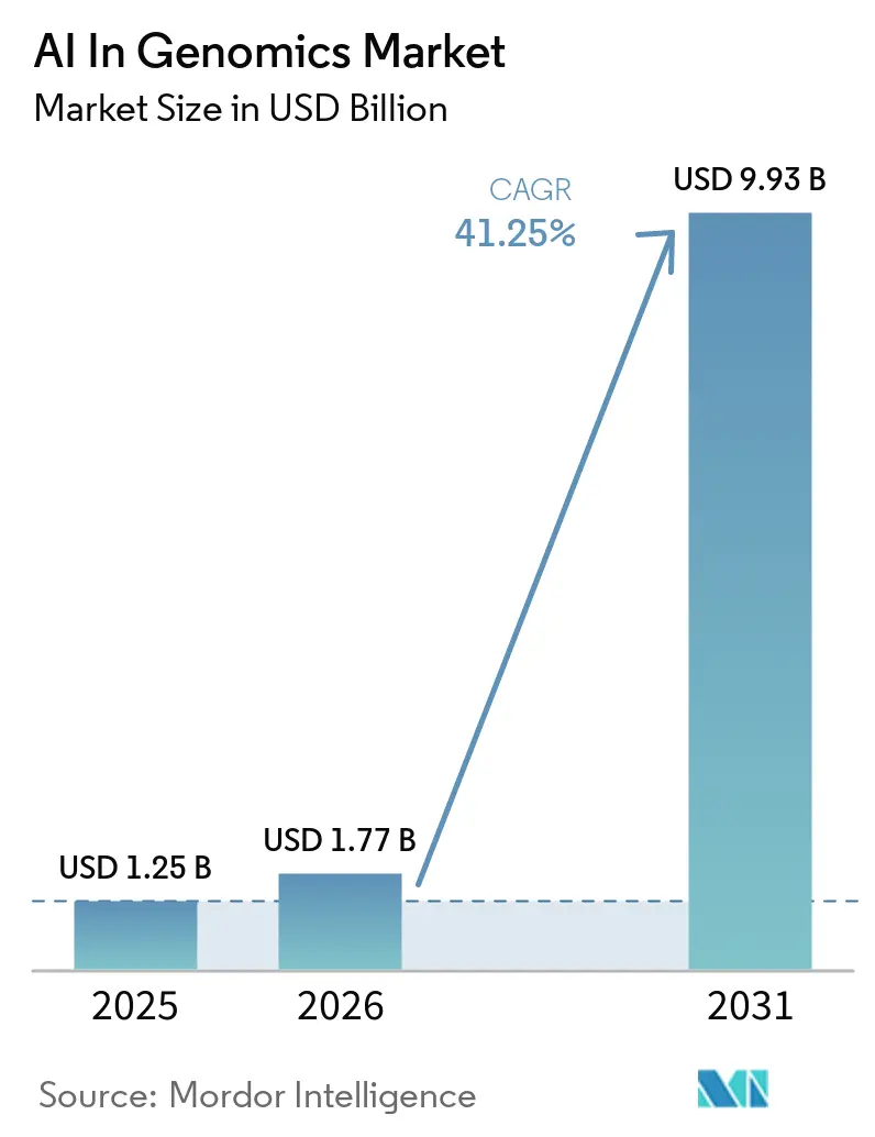 AI In Genomics Market (2026 - 2031)