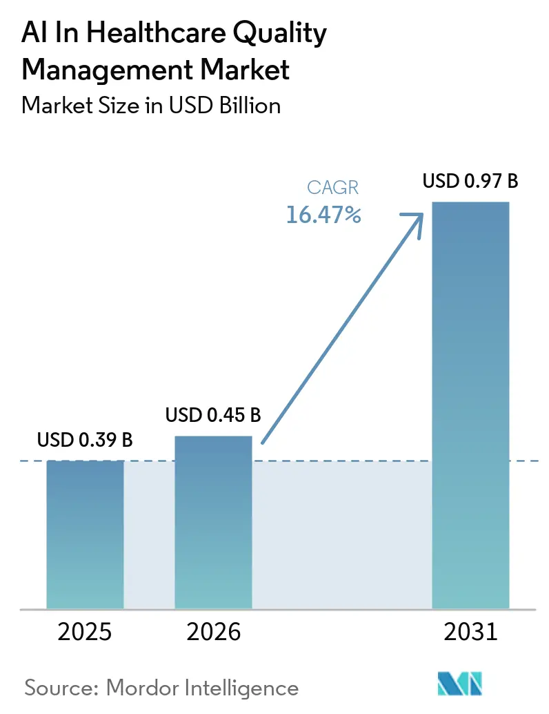 AI In Healthcare Quality Management Market Summary