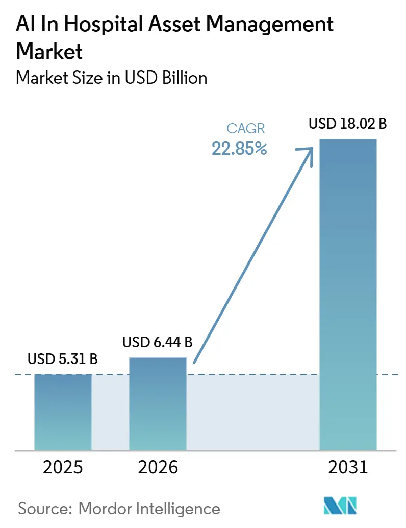 AI In Hospital Asset Management Market Size