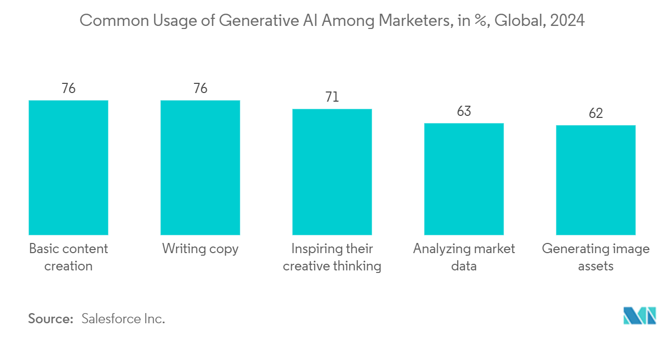 AI In Insurance Market: Common Usage of Generative AI Among Marketers, in %, Global, 2024