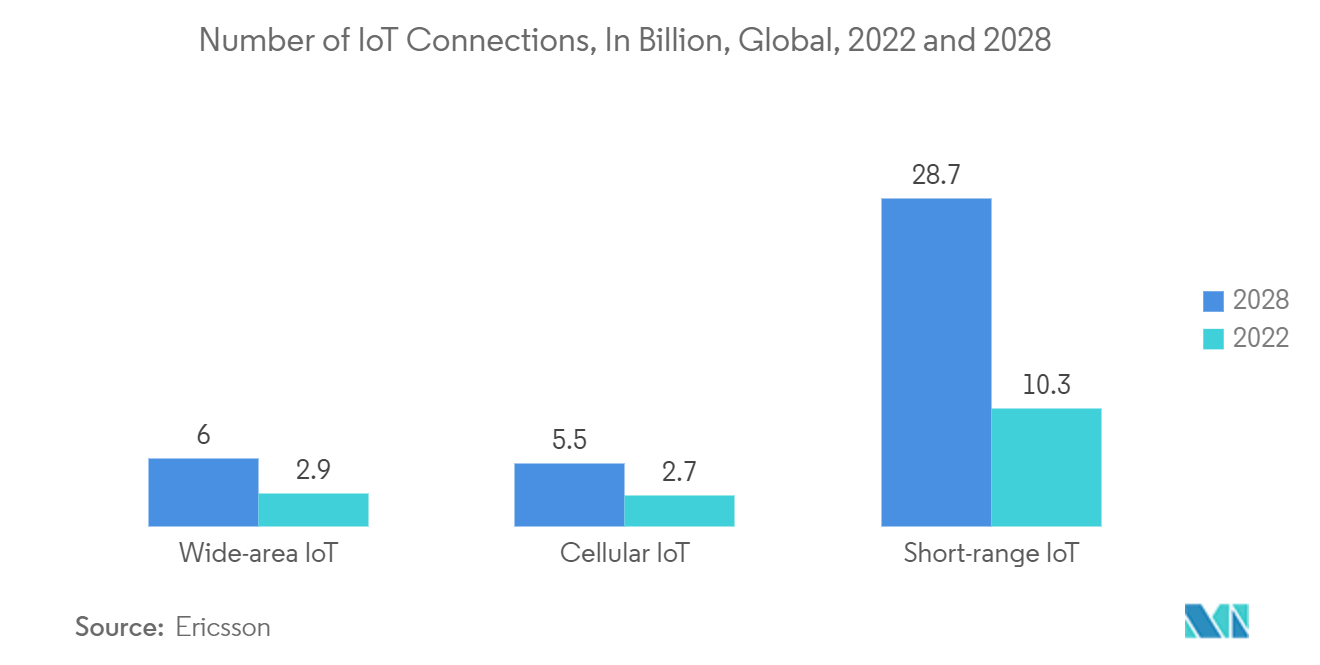 ИИ на рынке IoT количество подключений IoT, в миллиардах, глобально, 2022 и 2028 гг.