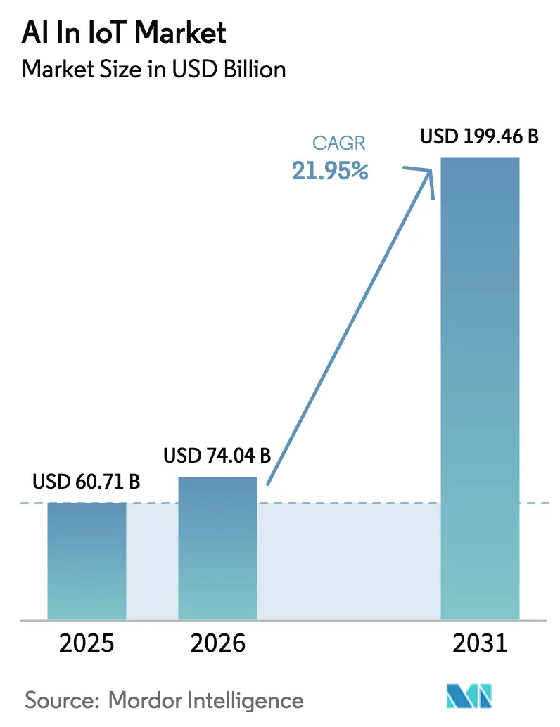 AI In IoT Market (2025 - 2030)