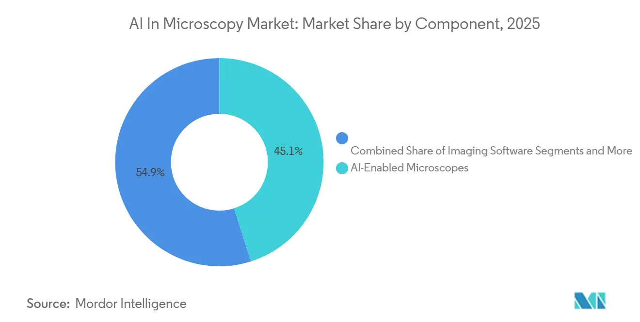 AI In Microscopy Market Share by Component, 2025