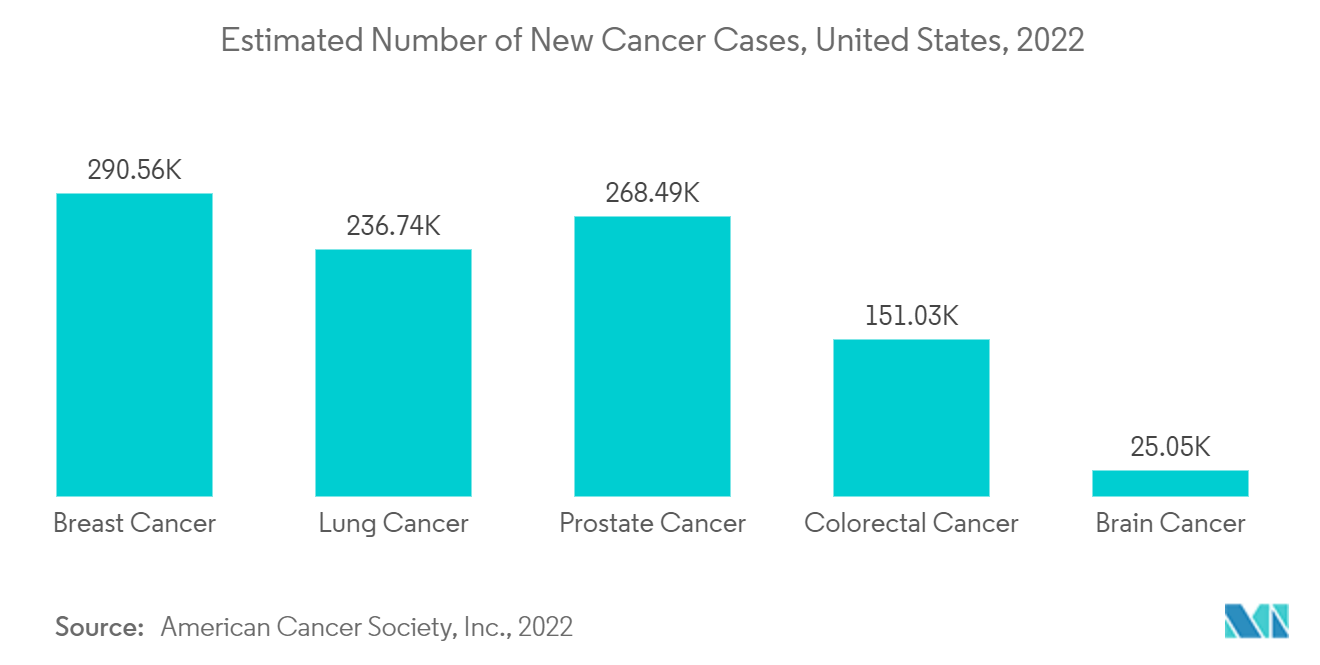腫瘍学における人工知能市場：新たながん患者数の予測（米国、2022年