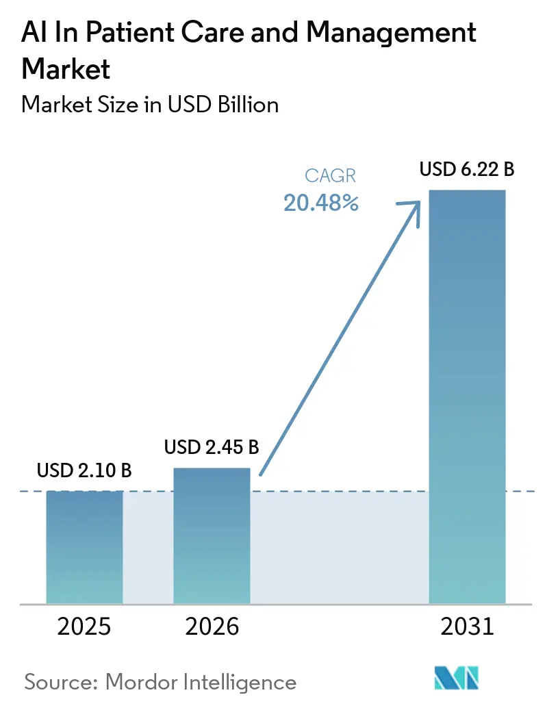 AI in Patient Care and Management Market (2026 - 2031)