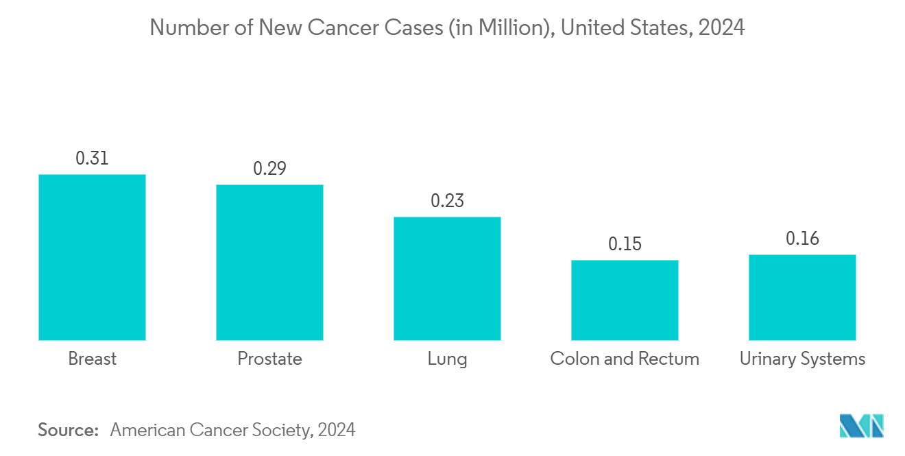 AI In Patient Engagement Market: Number of New Cancer Cases (in Million), United States, 2024