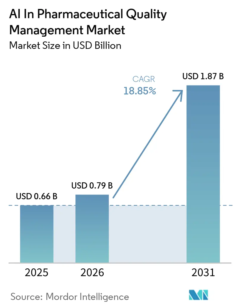 AI In Pharmaceutical Quality Management Market (2026 - 2031)