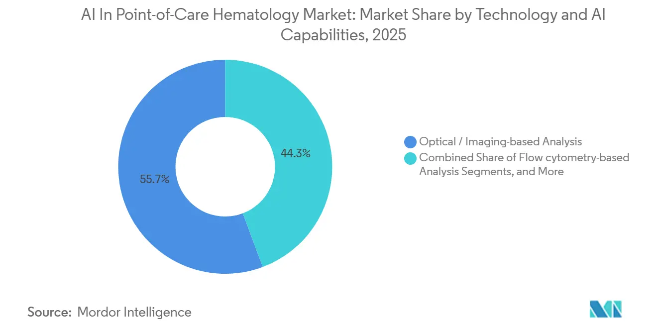 AI In Point-of-Care Hematology Market: Market Share by Technology and AI Capabilities