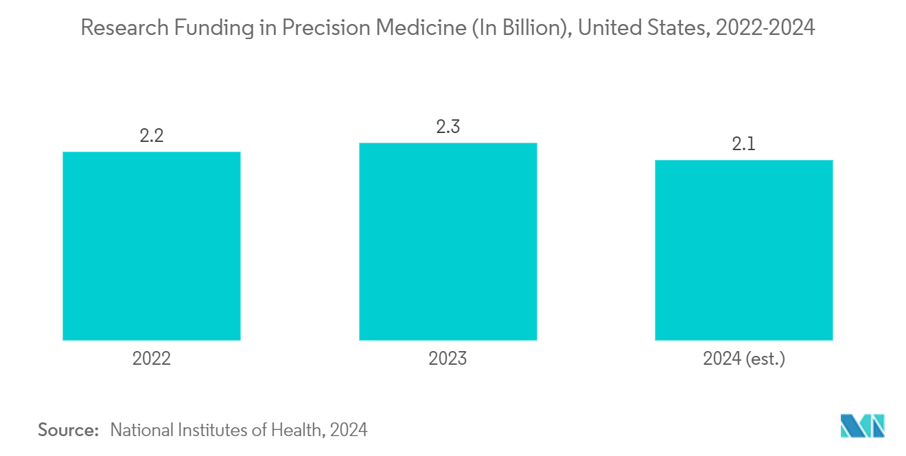 AI In Precision Medicine Market: Research Funding in Precision Medicine (In Billion), United States, 2022-2024