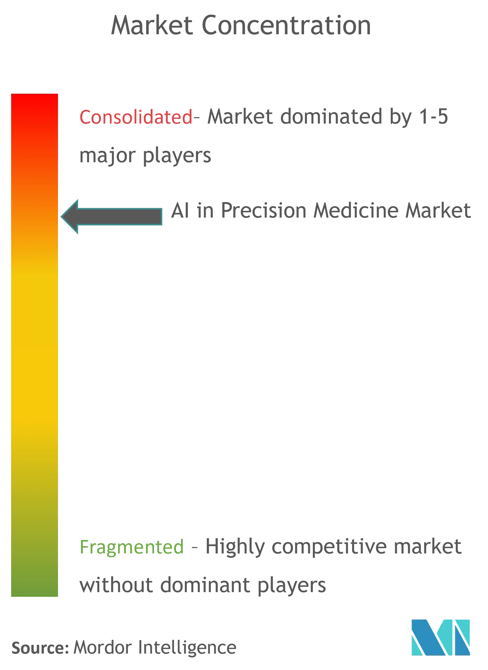 AI In Precision Medicine Market Concentration