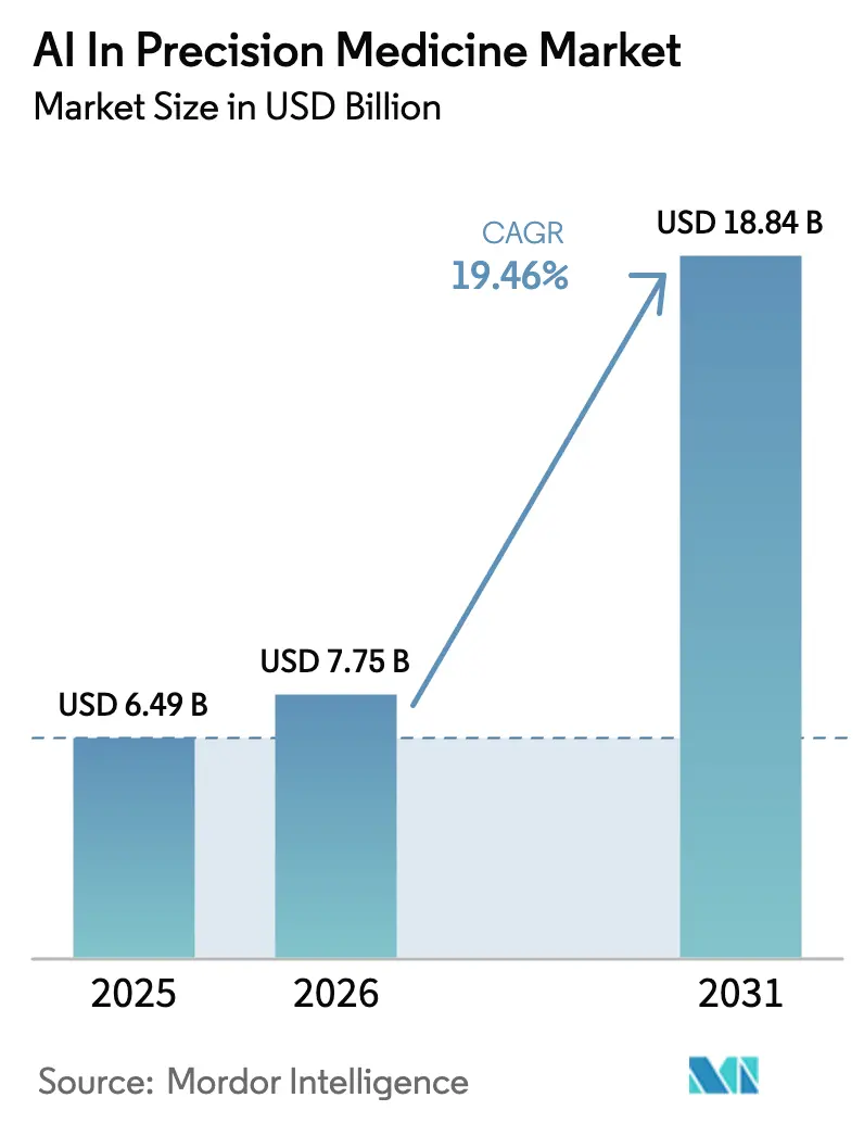 AI In Precision Medicine Market (2025 - 2030)