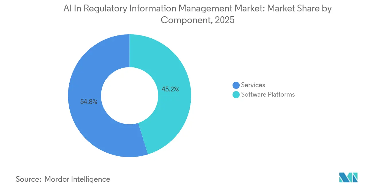 AI In Regulatory Information Management Market: Market Share by Component