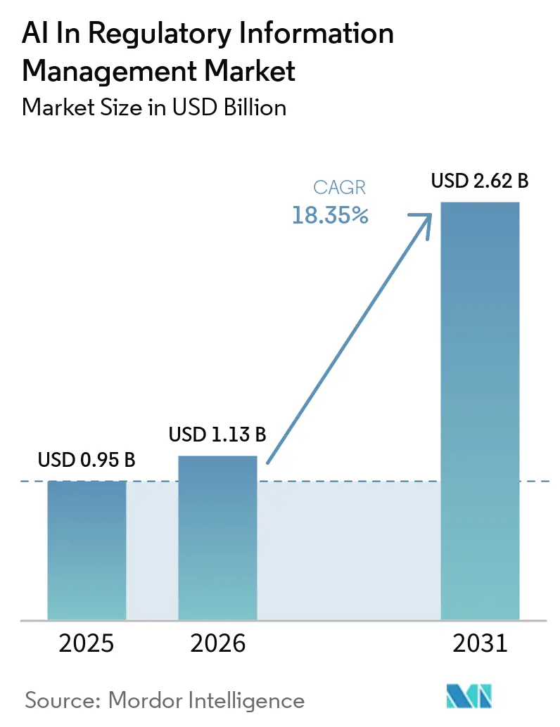AI In Regulatory Information Management Market (2026 - 2031)