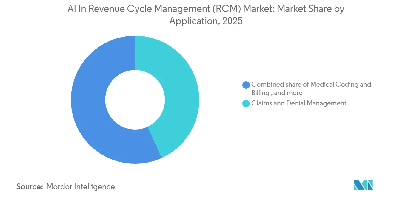 AI In Revenue Cycle Management (RCM) Market: Market Share by Application