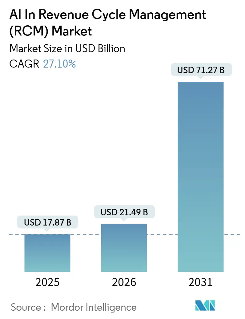 AI In Revenue Cycle Management (RCM) Market (2026 - 2031)