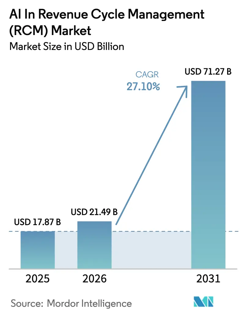 AI In Revenue Cycle Management (RCM) Market (2026 - 2031)
