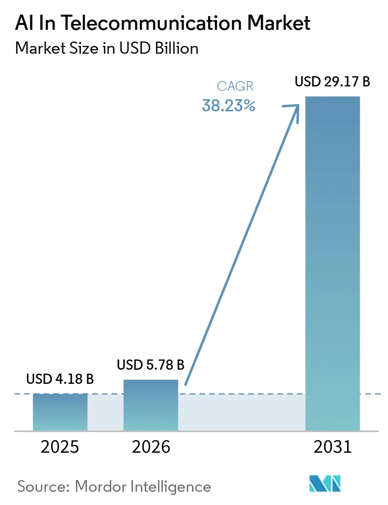 Resumen del Mercado de IA en Telecomunicaciones