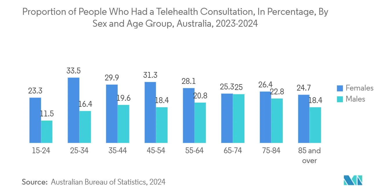 AI In Telemedicine Market: Proportion of People Who Had a Telehealth Consultation, In Percentage, By Sex and Age Group, Australia, 2023-2024