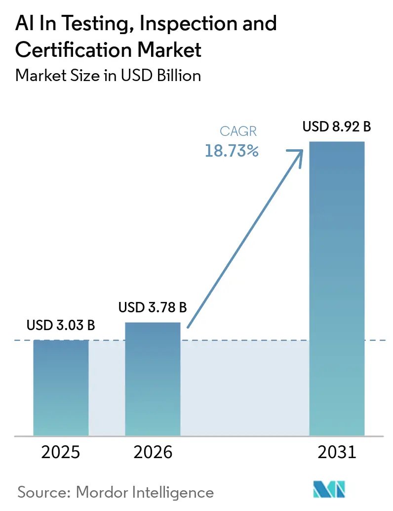 AI In Testing, Inspection and Certification Market Size