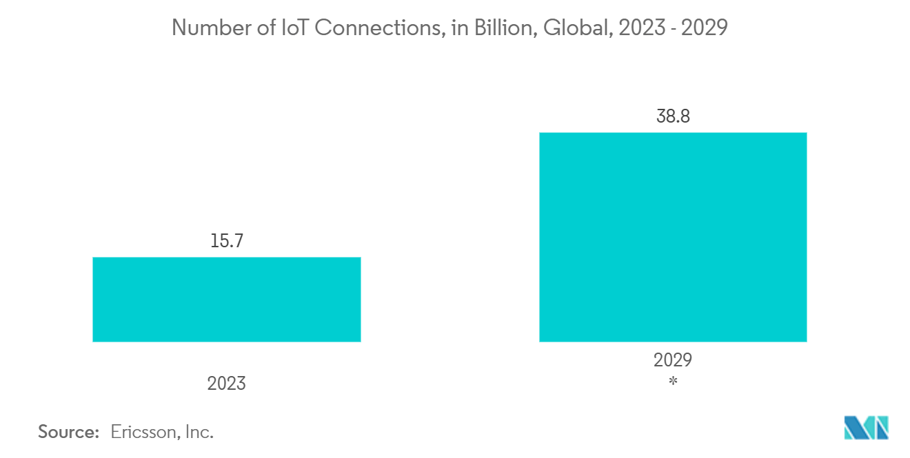 Tendencias del mercado de la IA en la videovigilancia Inteligencia artificial en el mercado de videovigilancia: número de conexiones de IoT, en miles de millones, a nivel mundial