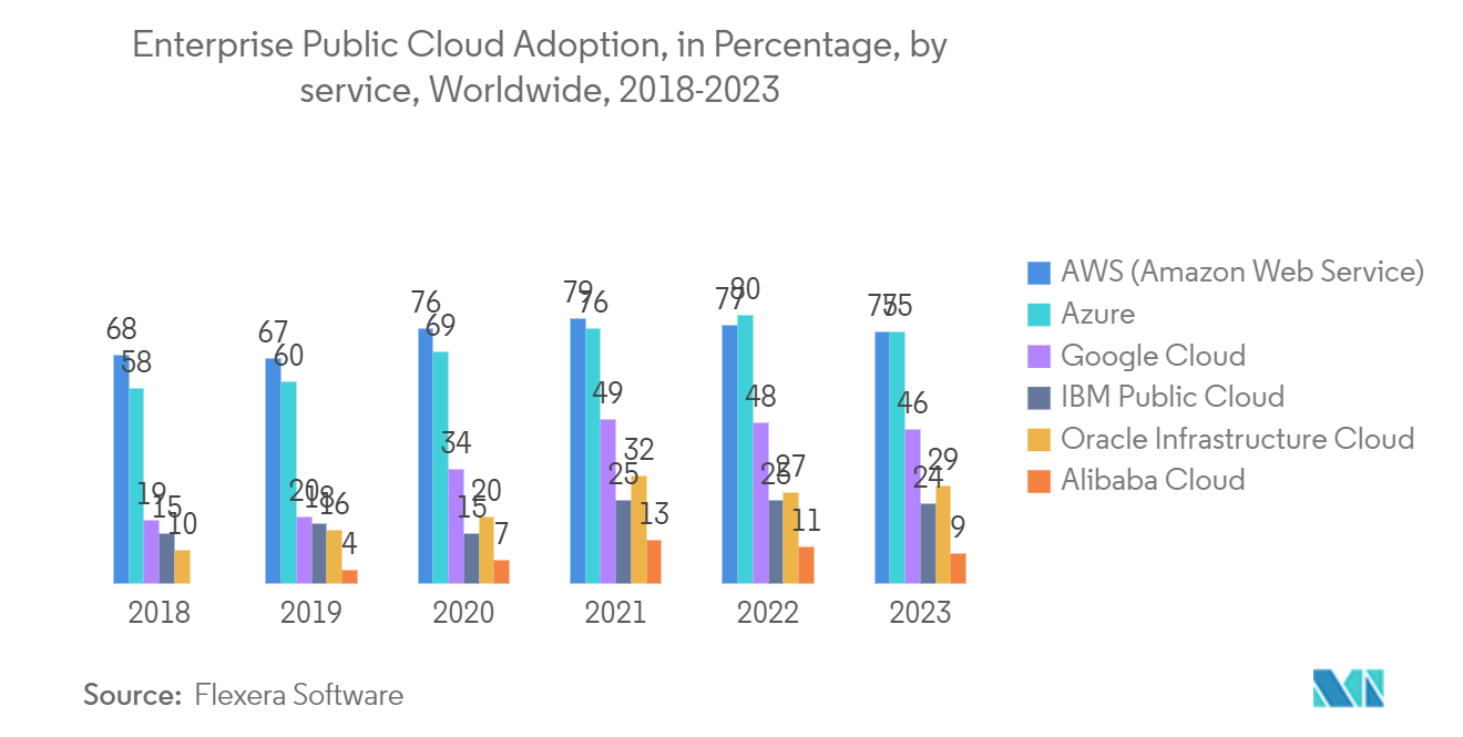 Markt für KI-Infrastruktur Einführung öffentlicher Clouds in Unternehmen, in Prozent, nach Diensten, weltweit, 2018–2023