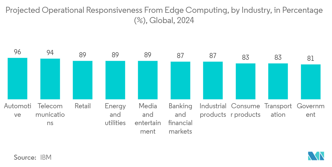 AIインフラ市場：エッジコンピューティングによる業務対応力の予測（産業別）：割合（％）、世界、2024年