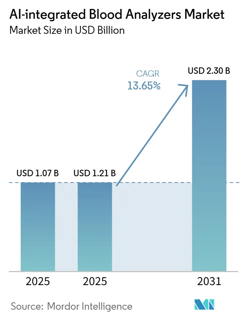 AI-integrated Blood Analyzers Market Size