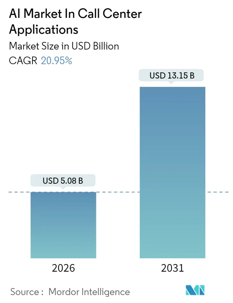 AI Market In Call Center Applications Summary
