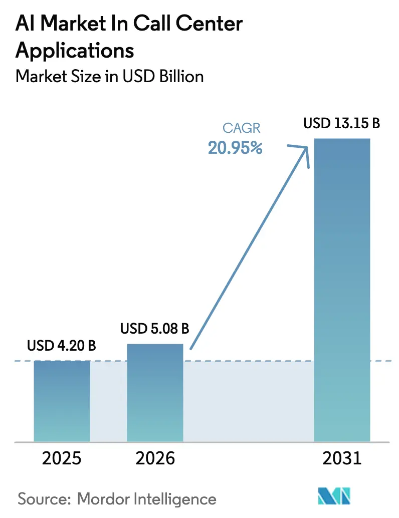 AI Market In Call Center Applications Summary